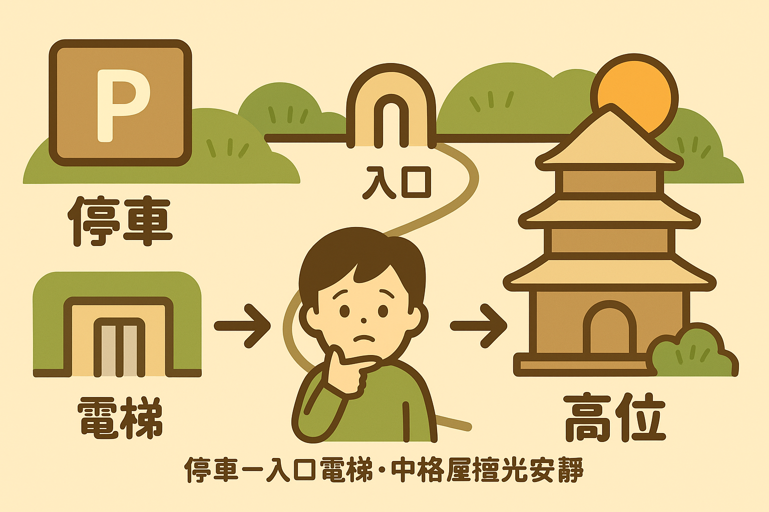 動線示意(停車→入口→電梯→塔位)